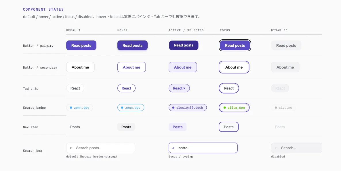 コンポーネントの状態一覧。ボタンやタグのhover・focus・disabledの見た目